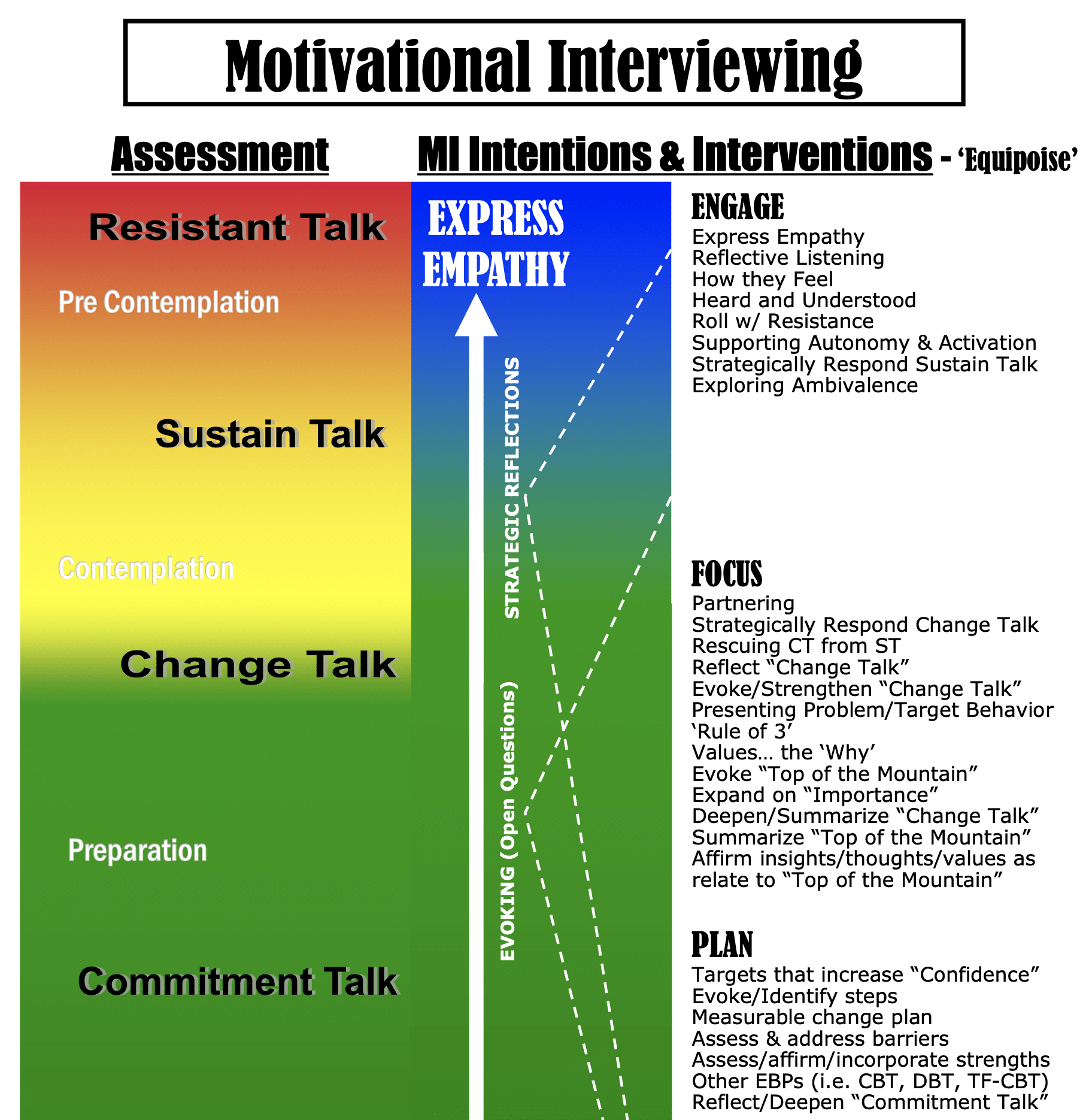 What Is The Acronym For Motivational Interviewing